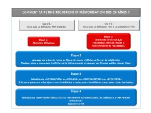 Schéma recherche des chaines